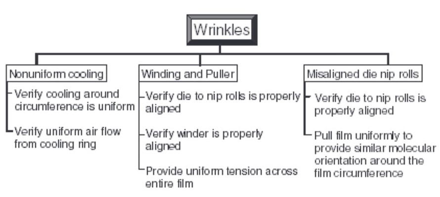 Wrinkles problems in blown film extrusion