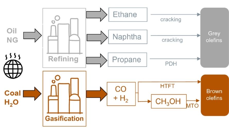 The production of polyolefins starts with feedstock preparation, where ethylene and propylene are purified to remove impurities
