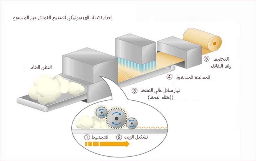 إجراء تشابك الهيدروليكي لتصنيع القماش غير المنسوج 