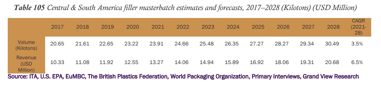 Central & South Americal filler masterbatch estimates and forecasts, 2017 - 2028 (Source: Grand View Research)