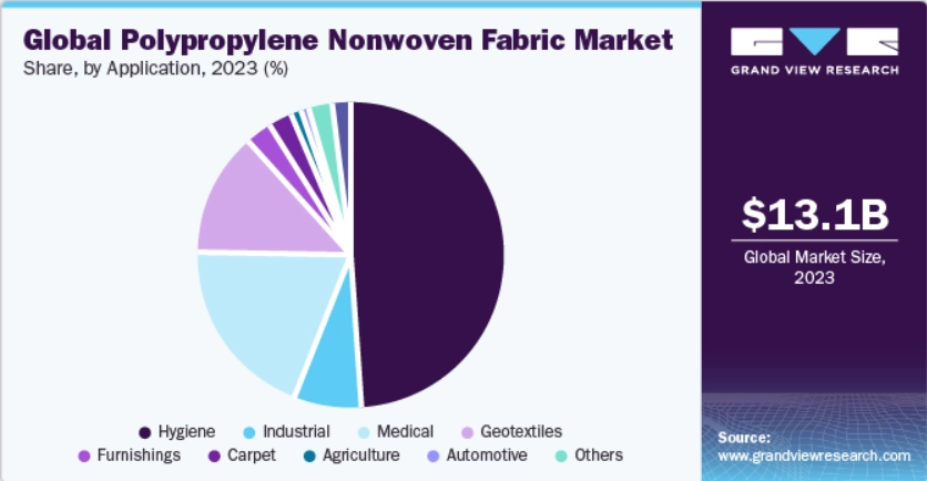 Global Polypropylene Nonwoven Fabric Market by Application