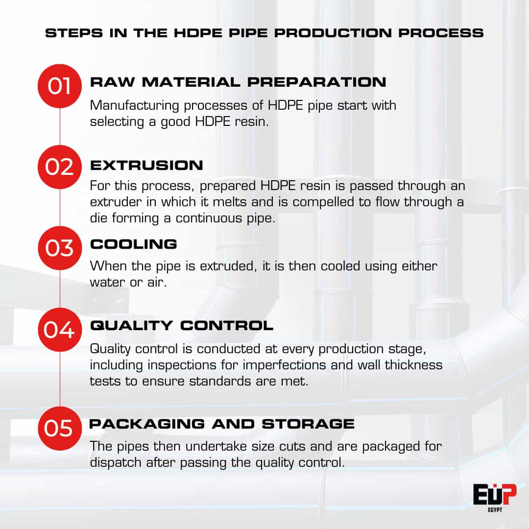 Steps in the HDPE pipe production process.