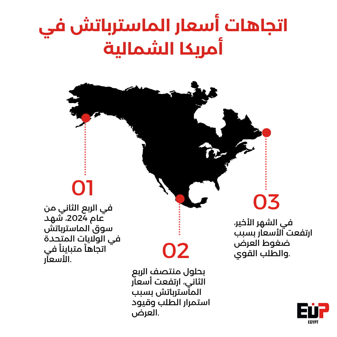 اتجاهات سعر الماسترباتش في أمريكا الشمالية.
