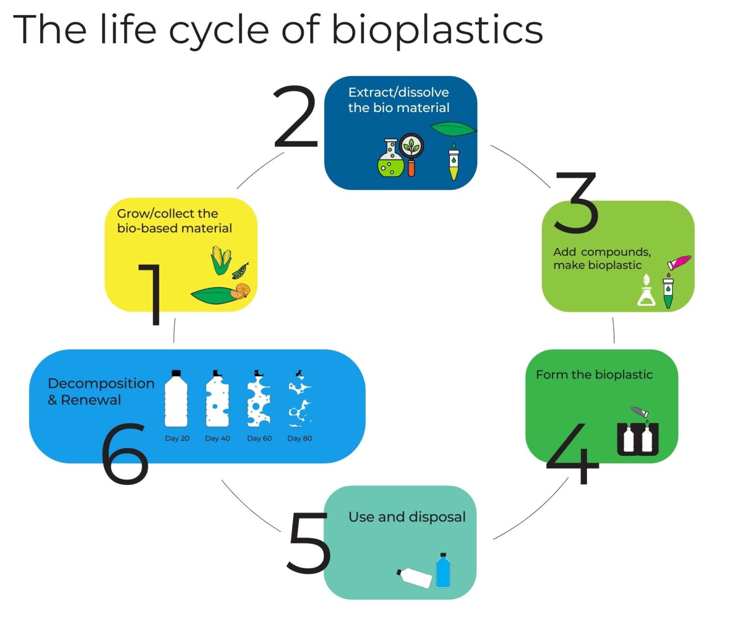 Bioplastics-Manufacturing Process