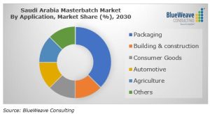 Masterbatch Saudi Arabia market segment by application