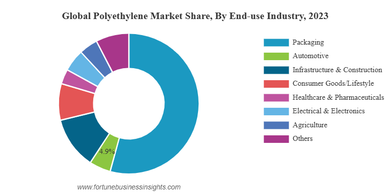 Polyethylene Market by end use