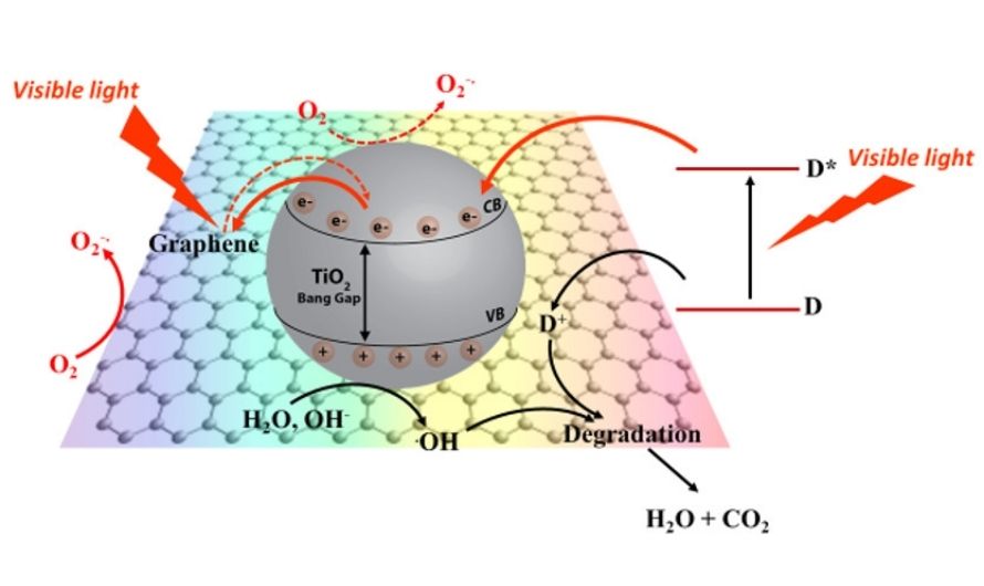 Titanium Dioxide, exhibits significant photocatalytic activity in its anatase form, generating reactive oxygen species under UV light to facilitate the breakdown of pollutants in environmental applications