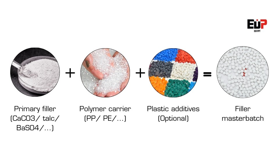 Key components of filler masterbatch