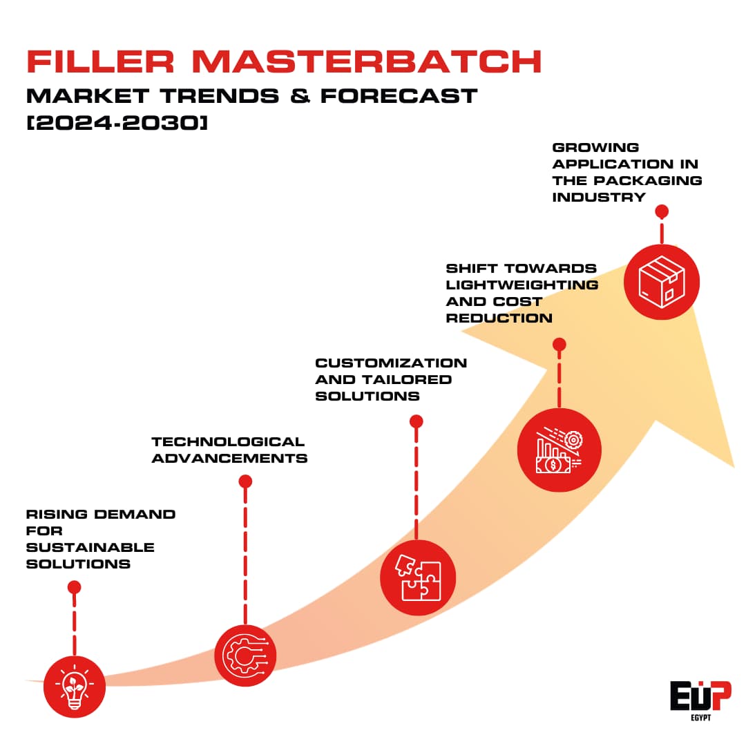 Filler masterbatch market trends & forecast from 2024 to 2030