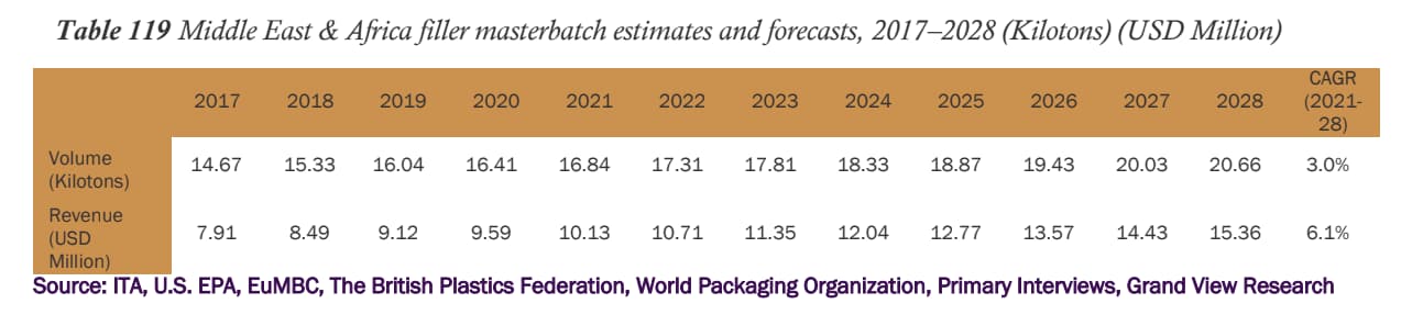 Middle East & Africa filler masterbatch estimates and forecasts, 2017 - 2028 (Source: Grand View Research)