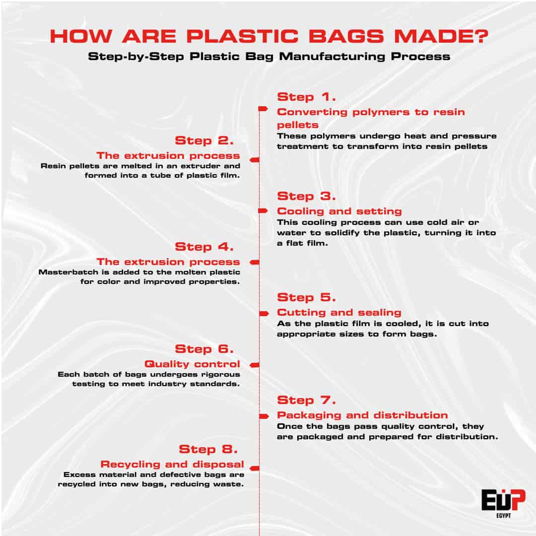 Plastic bag manufacturing process