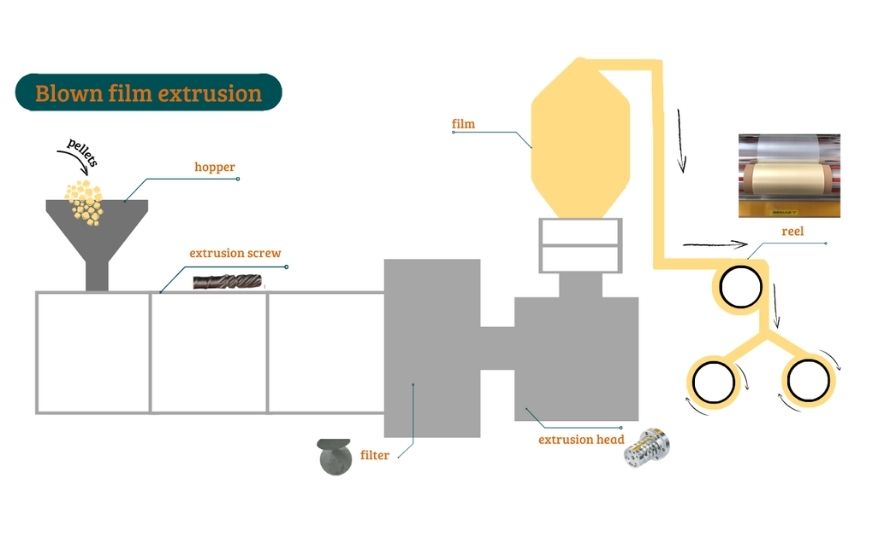 The blown film extrusion process involves melting plastic resin and forming it into thin, continuous films through a circular die
