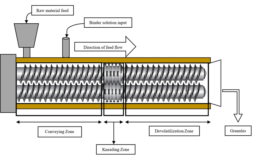 A twin screw extruder efficiently mixes, conveys, and processes polymers using intermeshing rotating screws