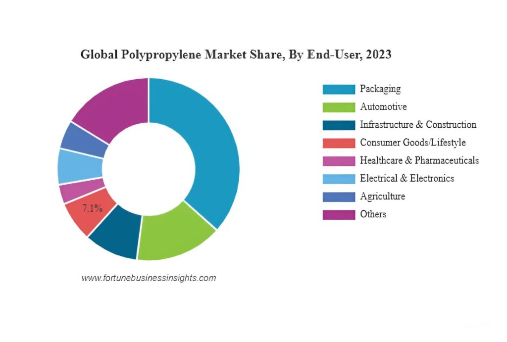 وفقًا لتقرير Fortune Business Insight، كانت صناعة التغليف هي الصناعة الرئيسية التي استهلكت البولي بروبيلين في عام 2023.