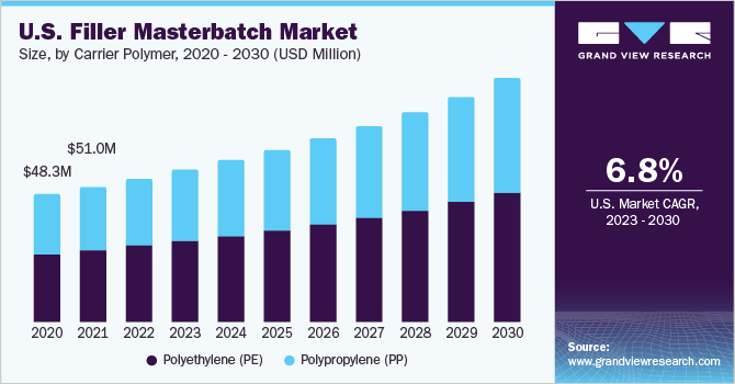 Filler masterbatch market by carrier polymer from 2020 - 2030 (Source: Grand View Research) 