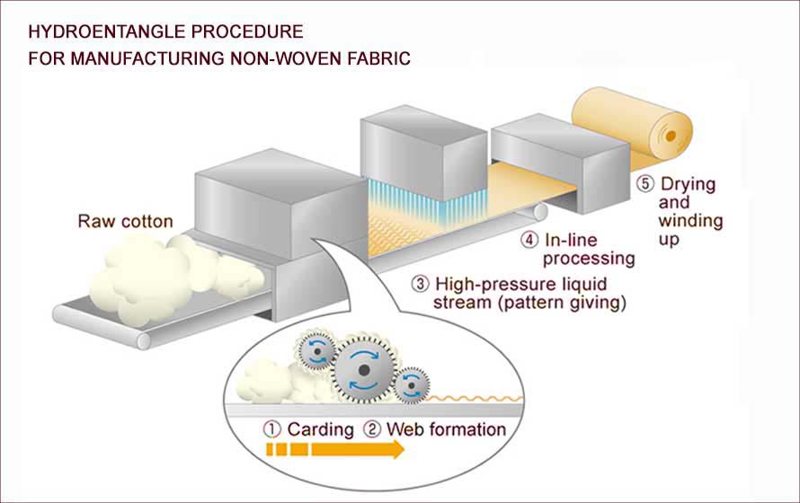 The hydrogen bonding technique physically entangles the fibers.