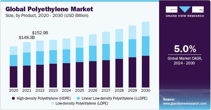 Global Polyethylene Market Size