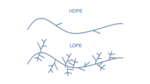 The molecular structure of HDPE and LDPE is the main distinction between them.