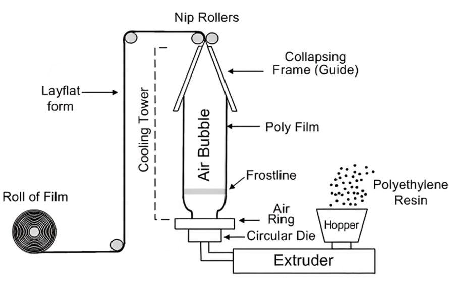 Blown film extrusion process offers flexibility in producing films 