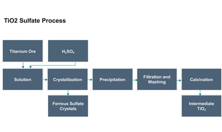In the sulfate route, ilmenite is treated with sulfuric acid to form hydrated Titanium Oxide, which is then calcined at 1,000°C to produce titanium white