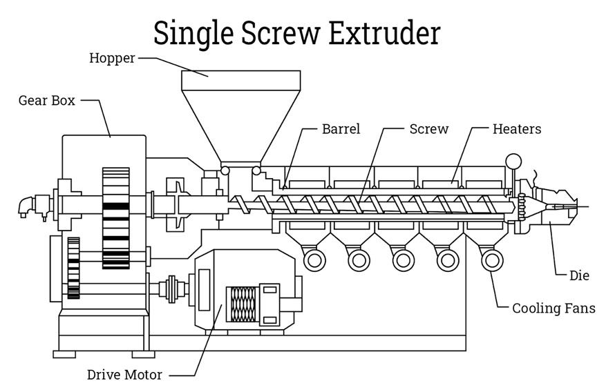 A single screw extruder melts, mixes, and shapes polymers into continuous plastic products