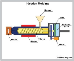 Injection moulding process.