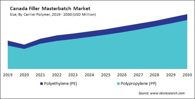 Canada filler masterbatch market outlook from 2019 to 2030 (Source: KBVResearch)