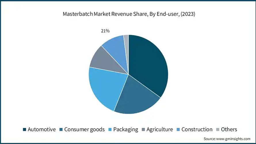 Global masterbatch market revenue by end-user in 2023 (Source: Global Market Insights).