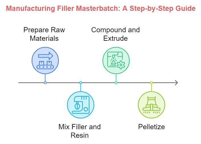 Filler Masterbatch Manufacturing Process A Step-by-Step Guide