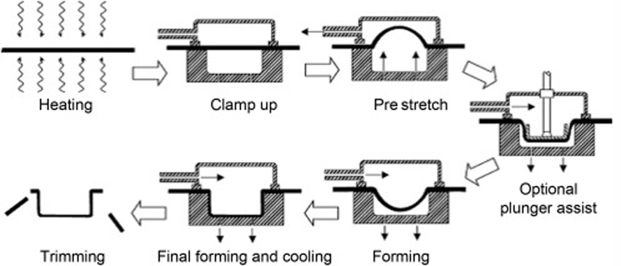 Step-by-step Thermoforming Process: Heating, molding, and trimming plastic sheets into precise shapes