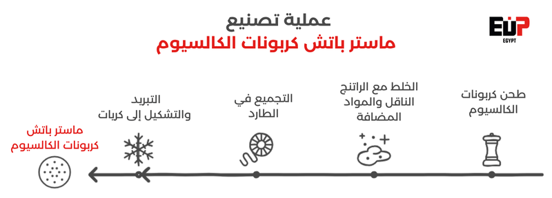 عملية تصنيع ماستر باتش كربونات الكالسيوم