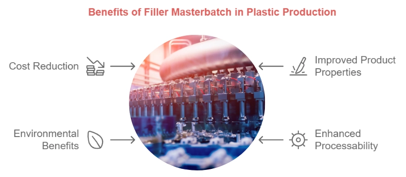 Benefits of filler masterbatch in plastic production